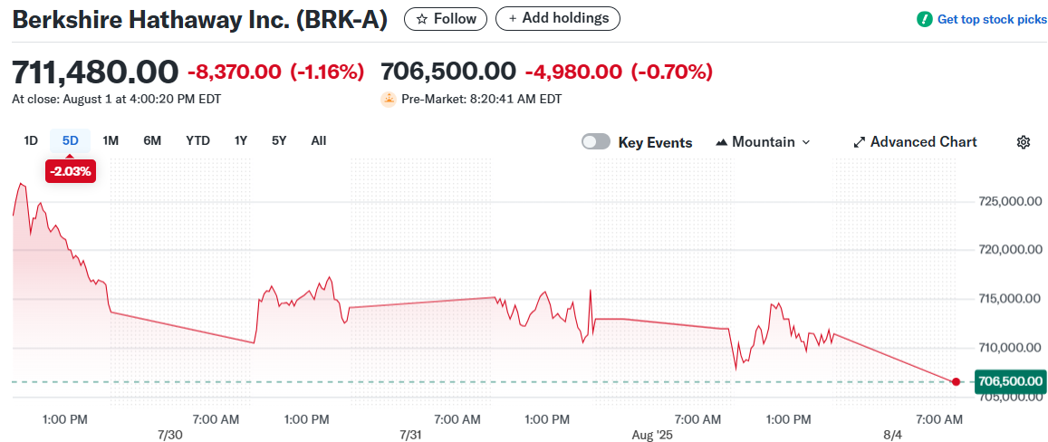 Berkshire Hathaway Inc. (BRK-A)