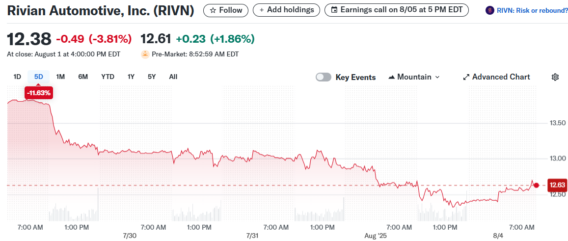 Rivian Automotive, Inc. (RIVN)