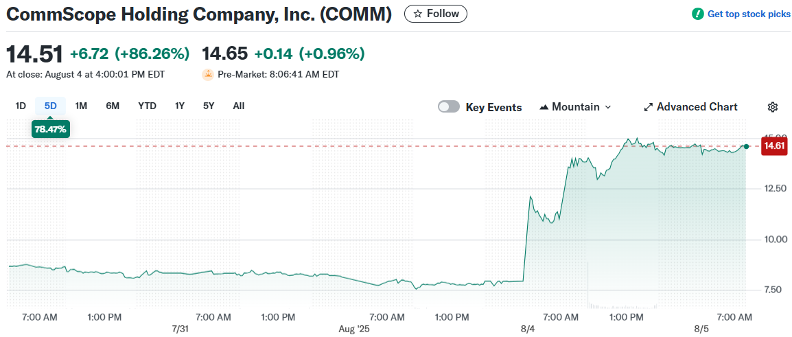 CommScope Holding Company, Inc. (COMM)