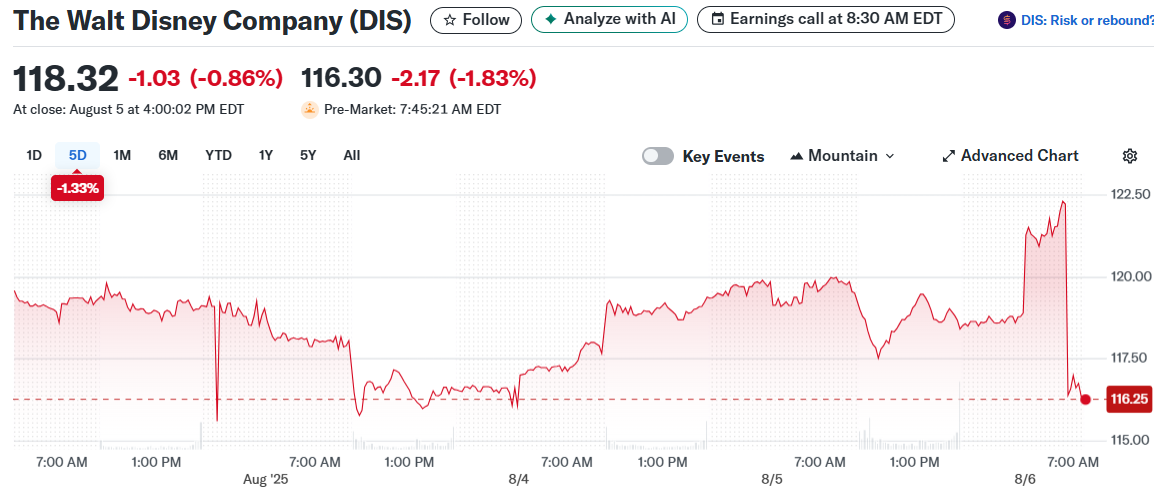 The Walt Disney Company (DIS)