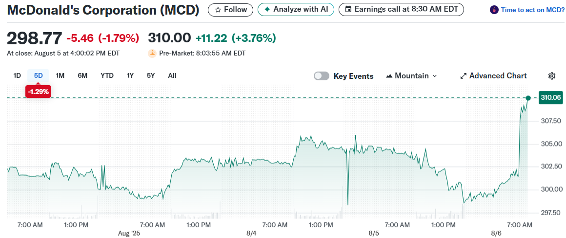 McDonald's Corporation (MCD)