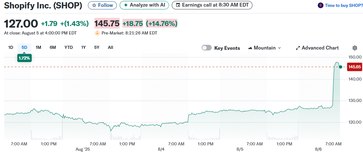 Shopify Inc. (SHOP)