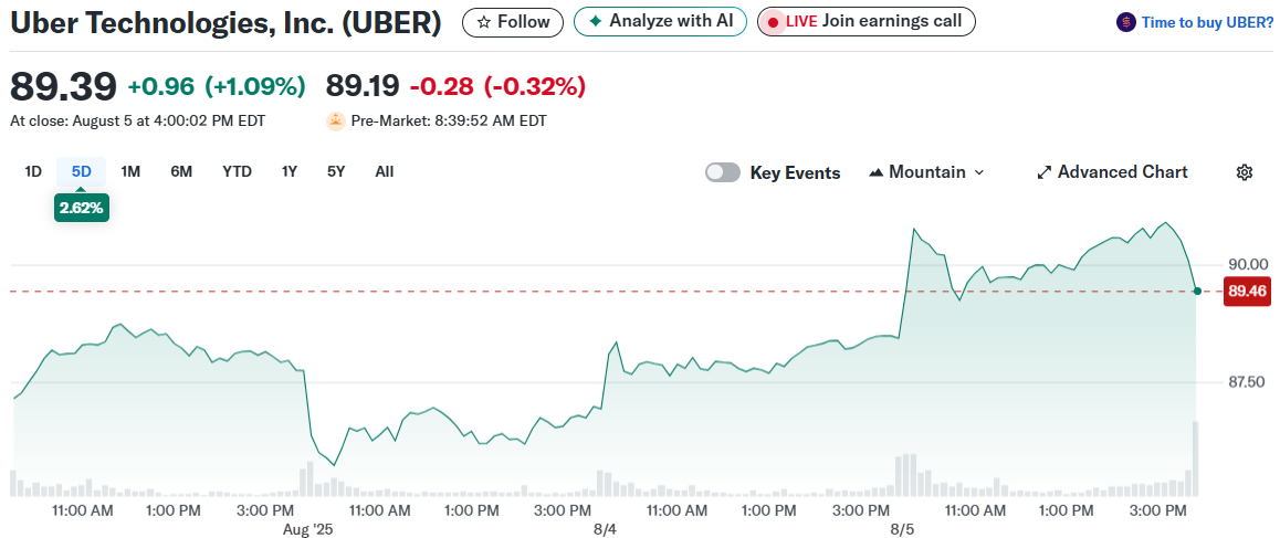 Uber Technologies, Inc. (UBER)