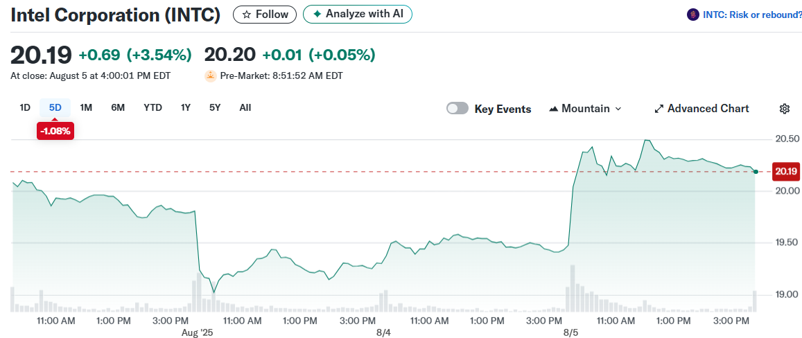 Intel Corporation (INTC)
