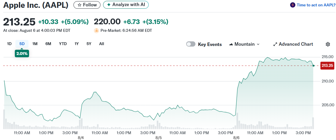 Apple Inc. (AAPL)