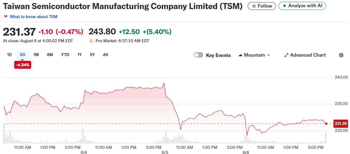 Taiwan Semiconductor Manufacturing Company Limited (TSM)