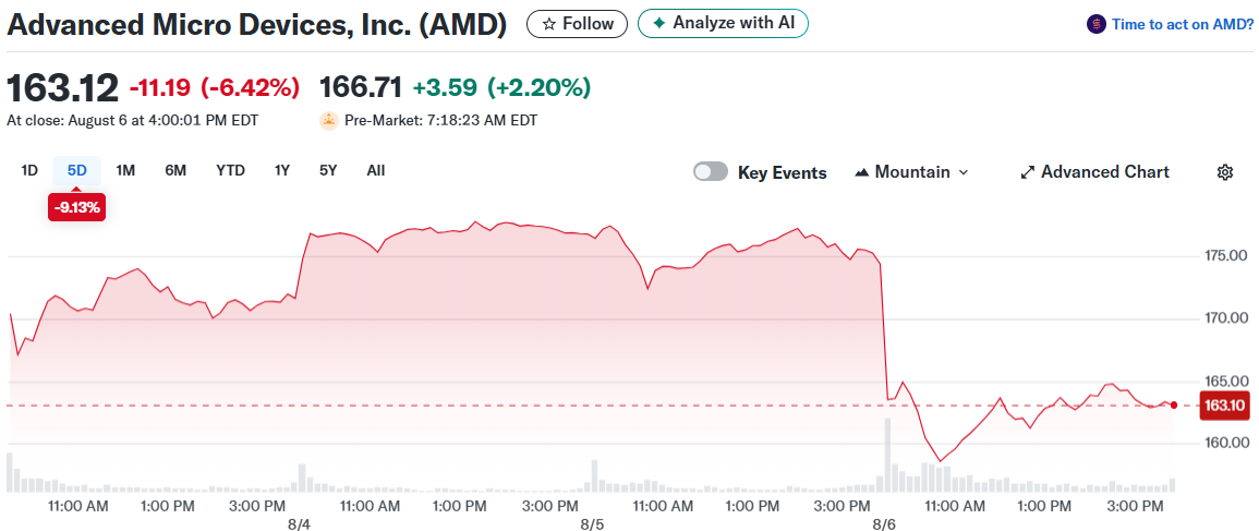 Advanced Micro Devices, Inc. (AMD)