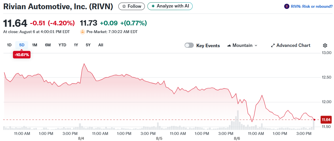 Rivian Automotive, Inc. (RIVN)