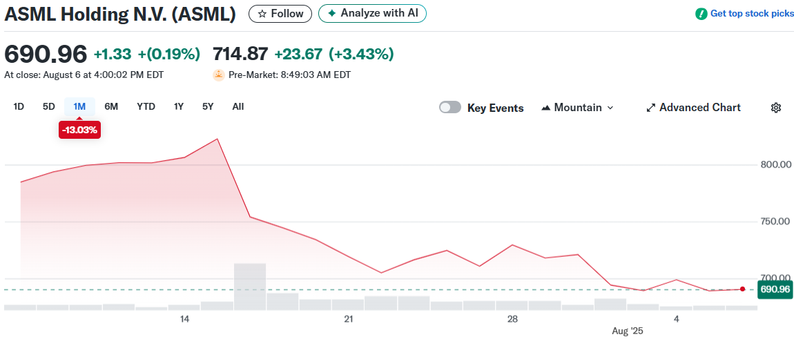 ASML Holding N.V. (ASML)