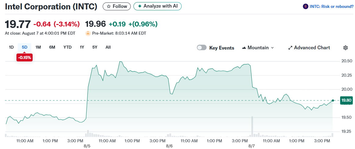 Intel Corporation (INTC)