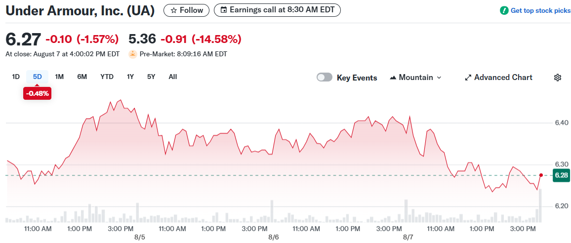 Under Armour, Inc. (UA)