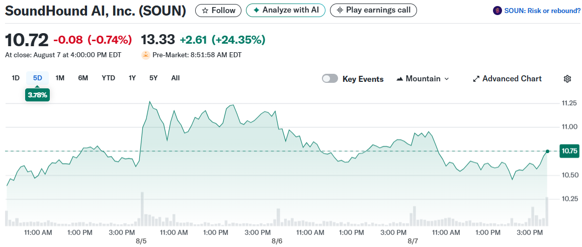 SoundHound AI, Inc. (SOUN)
