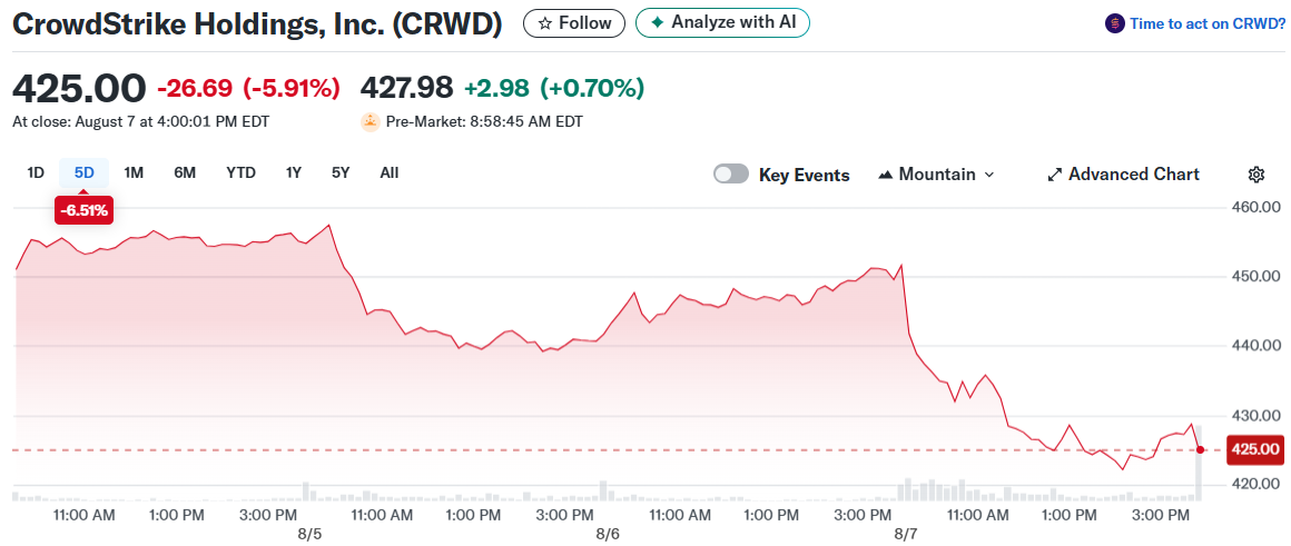 CrowdStrike Holdings, Inc. (CRWD)
