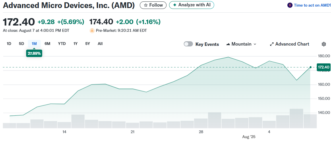 Advanced Micro Devices, Inc. (AMD)