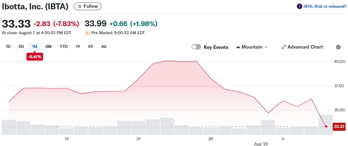 Ibotta, Inc. (IBTA)