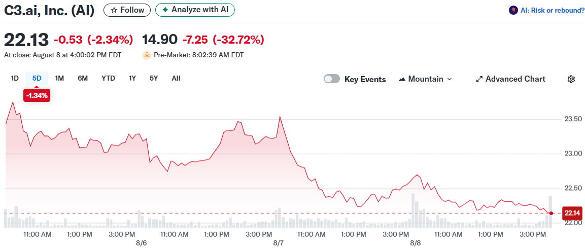 C3.ai, Inc. (AI)