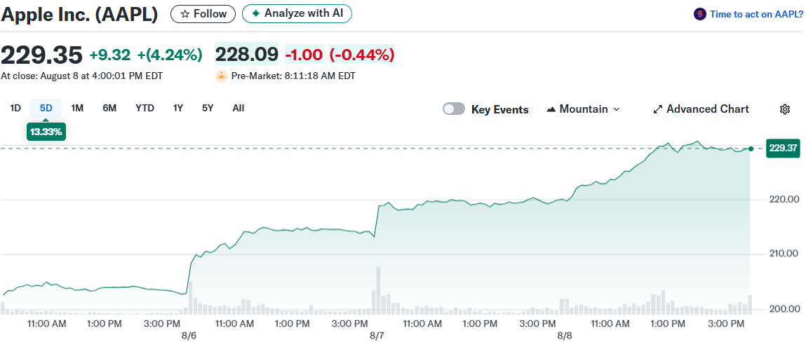 Apple Inc. (AAPL)