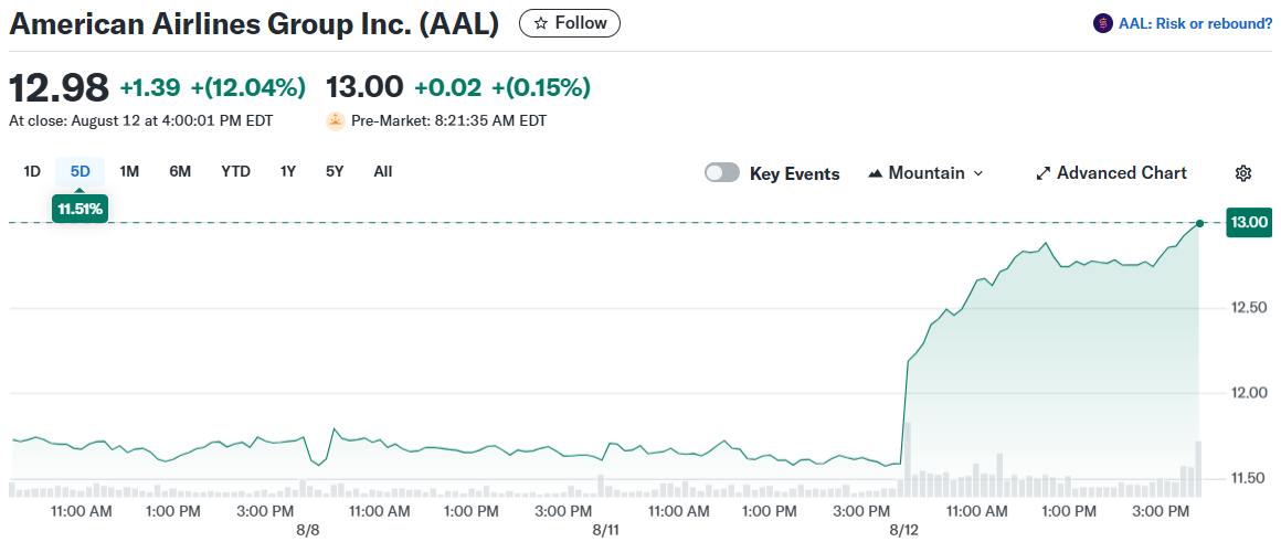 American Airlines Group Inc. (AAL)