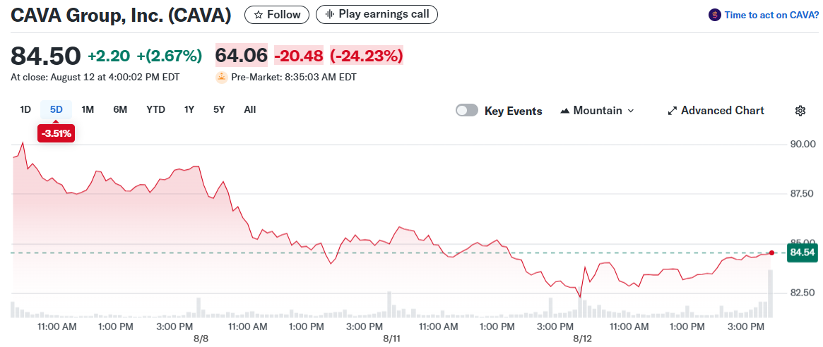 CAVA Group, Inc. (CAVA)