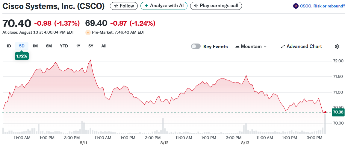 Cisco Systems, Inc. (CSCO)