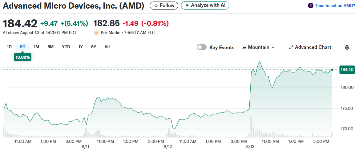 Advanced Micro Devices, Inc. (AMD)