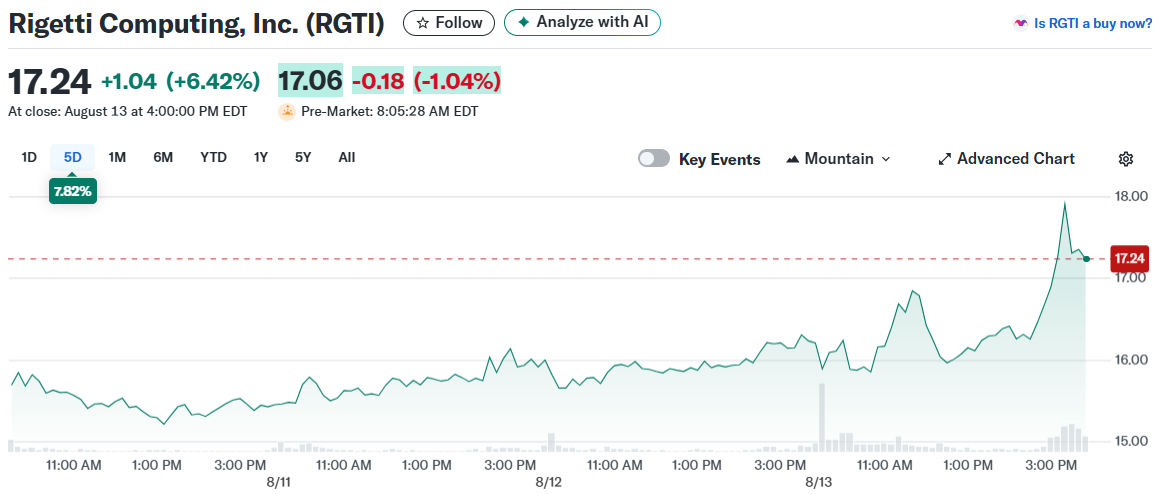Rigetti Computing, Inc. (RGTI)