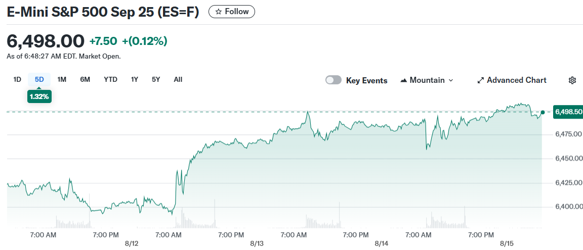 E-Mini S&P 500 Sep 25 (ES=F)