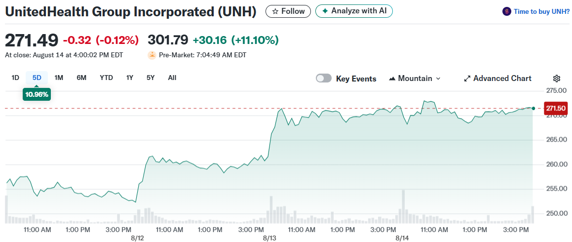 UnitedHealth Group Incorporated (UNH)