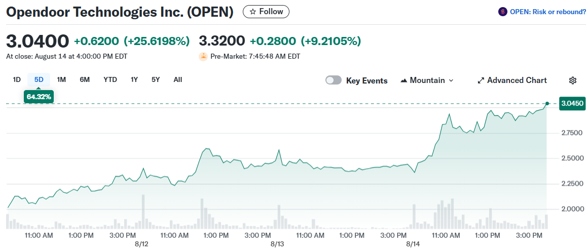 Opendoor Technologies Inc. (OPEN)