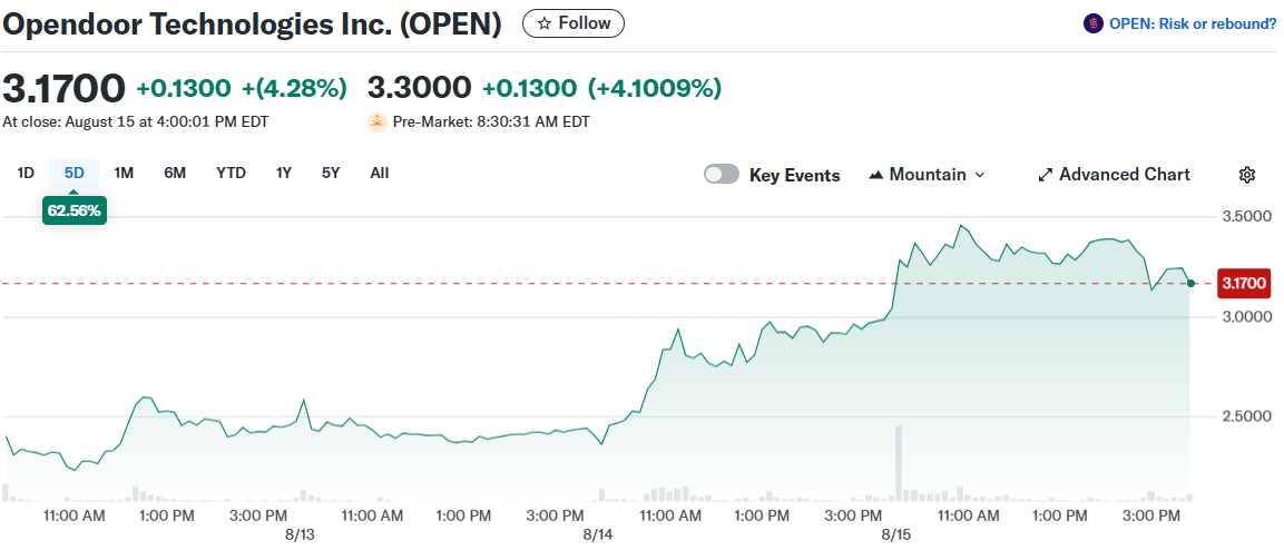 Opendoor Technologies Inc. (OPEN)