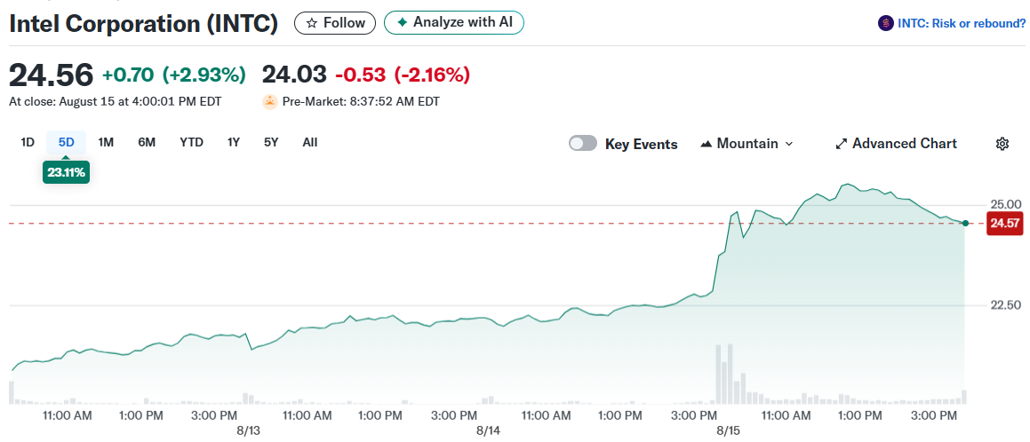 Intel Corporation (INTC)