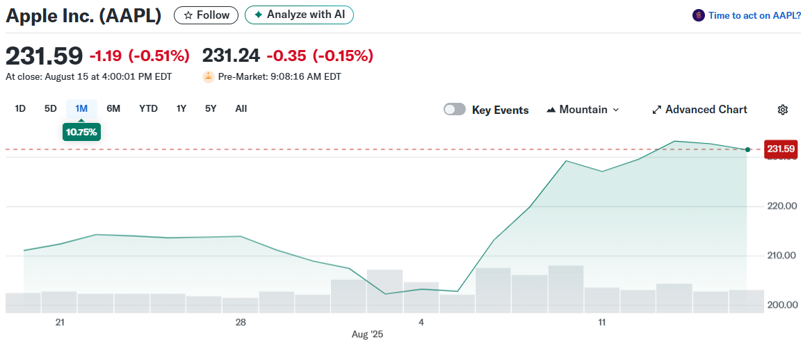 Apple Inc. (AAPL)