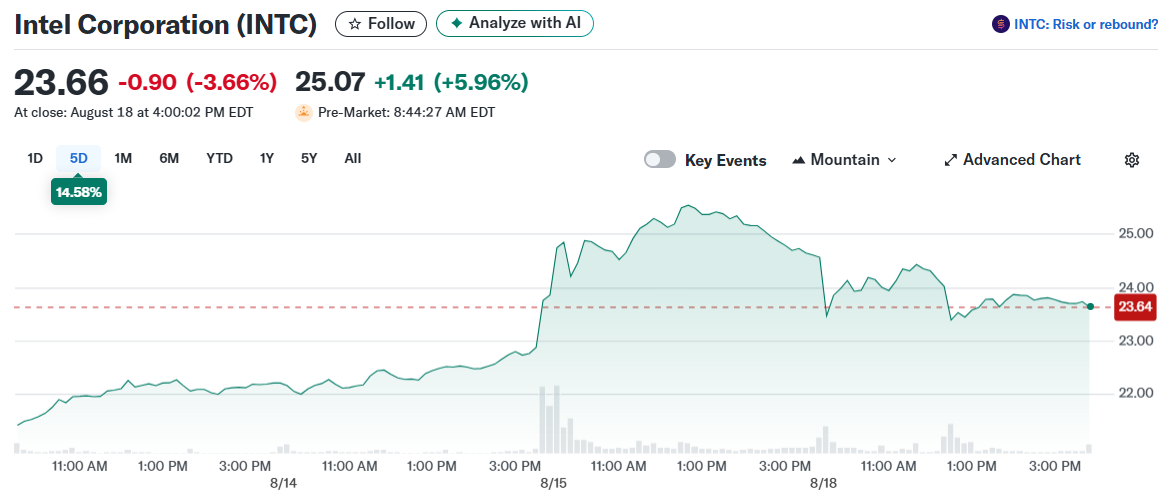 Intel Corporation (INTC)