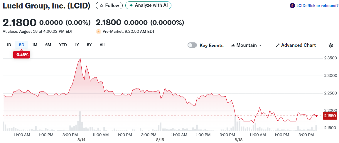 Lucid Group, Inc. (LCID)