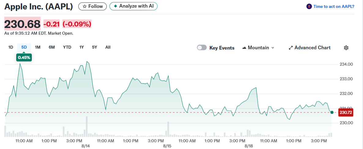 Apple Inc. (AAPL)