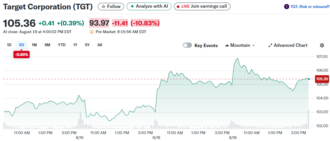 Target Corporation (TGT)