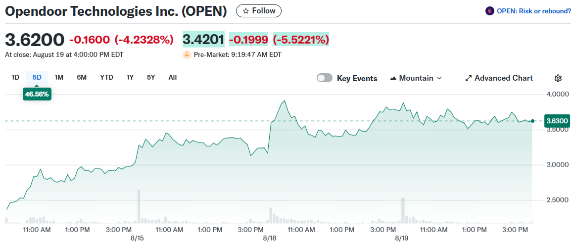 Opendoor Technologies Inc. (OPEN)
