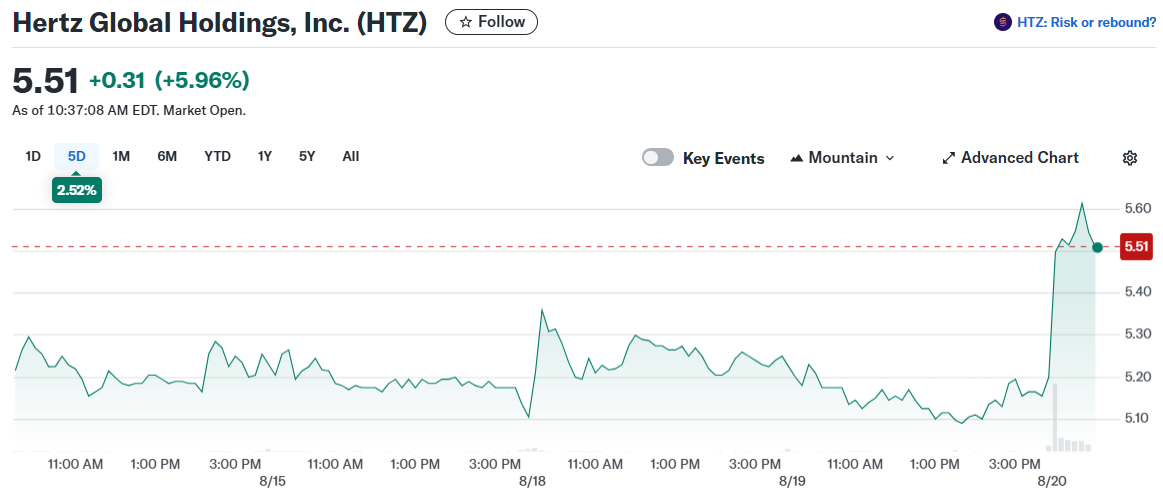 Hertz Global Holdings, Inc. (HTZ)
