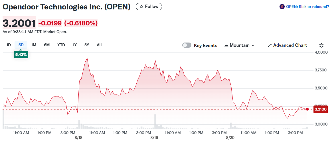 Opendoor Technologies Inc. (OPEN)