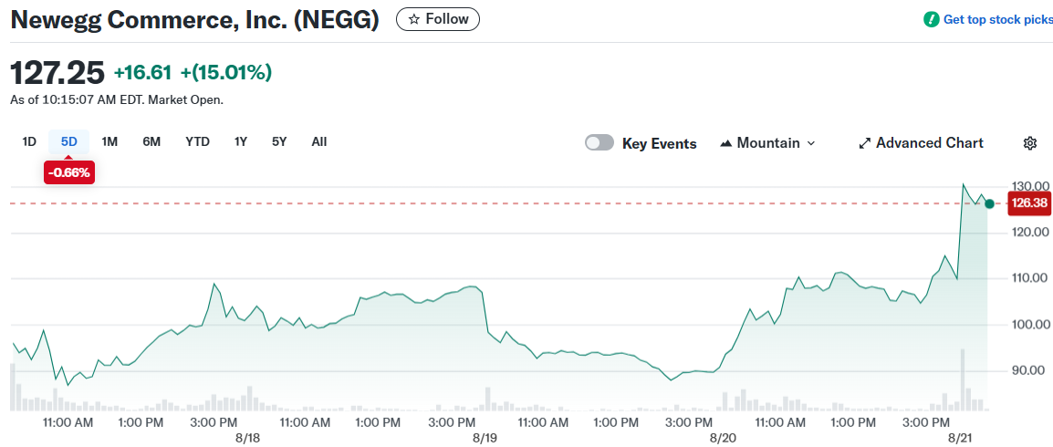 Newegg Commerce, Inc. (NEGG)