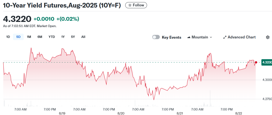 10-Year Yield Futures,Aug-2025 (10Y=F)
