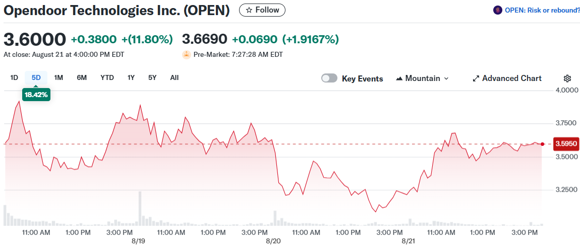 Opendoor Technologies Inc. (OPEN)