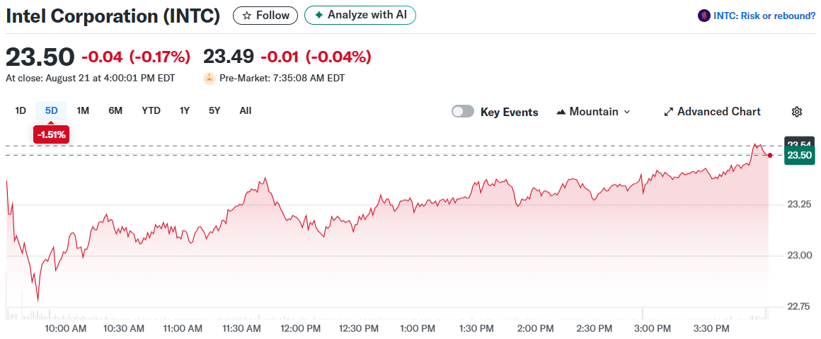 Intel Corporation (INTC)