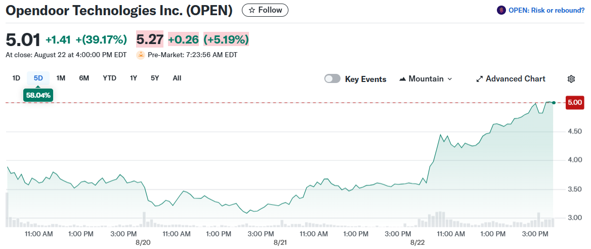 Opendoor Technologies Inc. (OPEN)