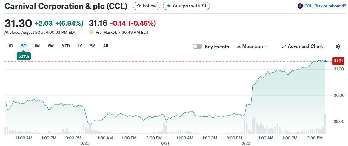 Carnival Corporation & plc (CCL)