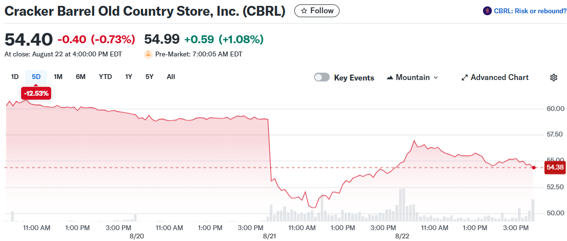 Cracker Barrel Old Country Store, Inc. (CBRL)