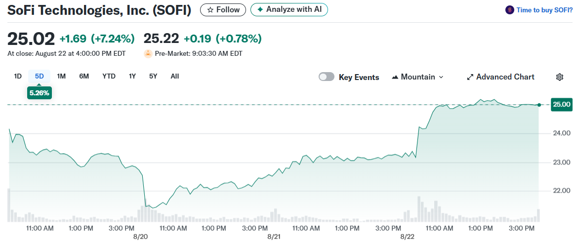SoFi Technologies, Inc. (SOFI)