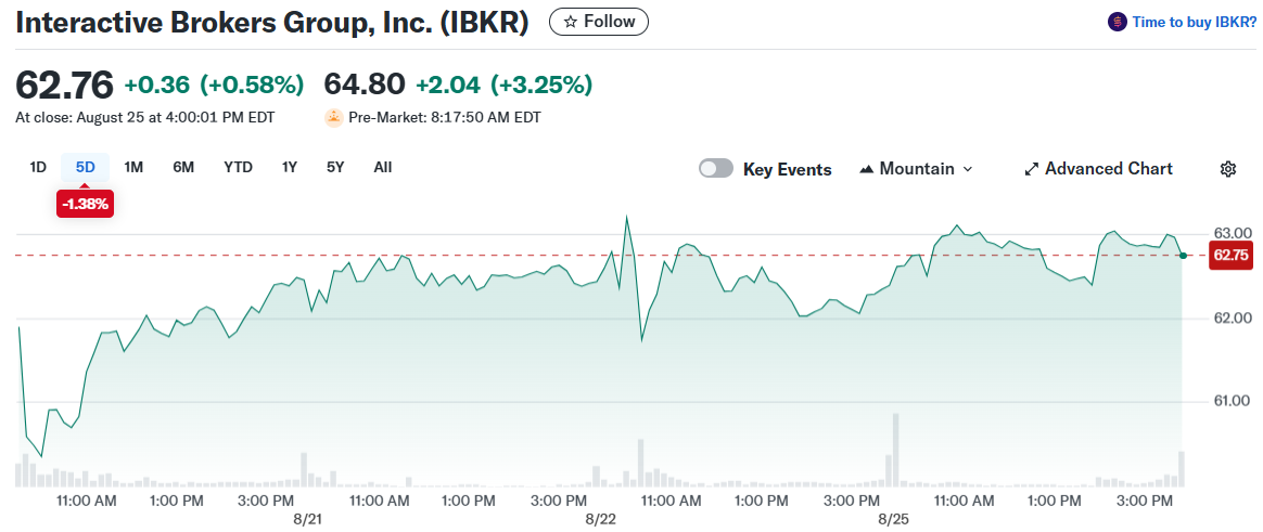 Interactive Brokers Group, Inc. (IBKR)