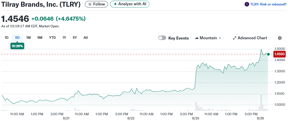 Tilray Brands, Inc. (TLRY)