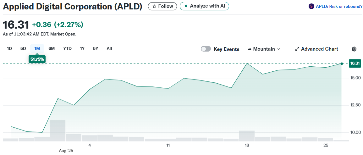Applied Digital Corporation (APLD)